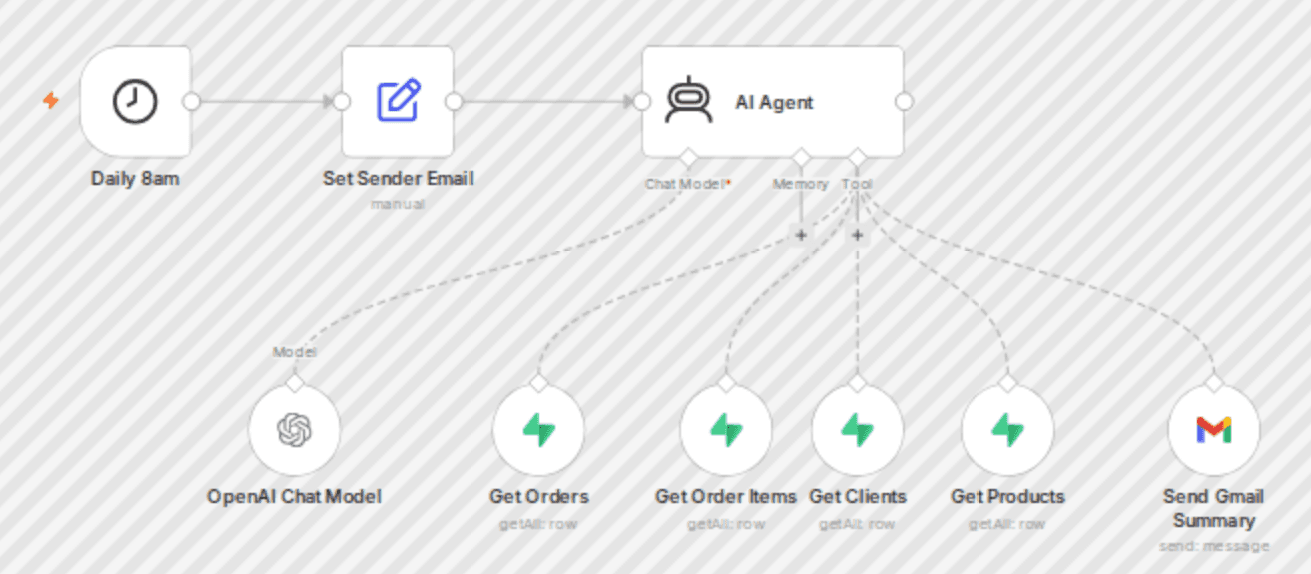 Generate Daily E-Commerce Order Reports with Supabase, GPT-4.1 and Gmail workflow diagram