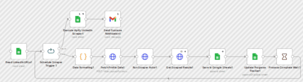 Scrape LinkedIn profiles & save to Google Sheets with Apify workflow diagram