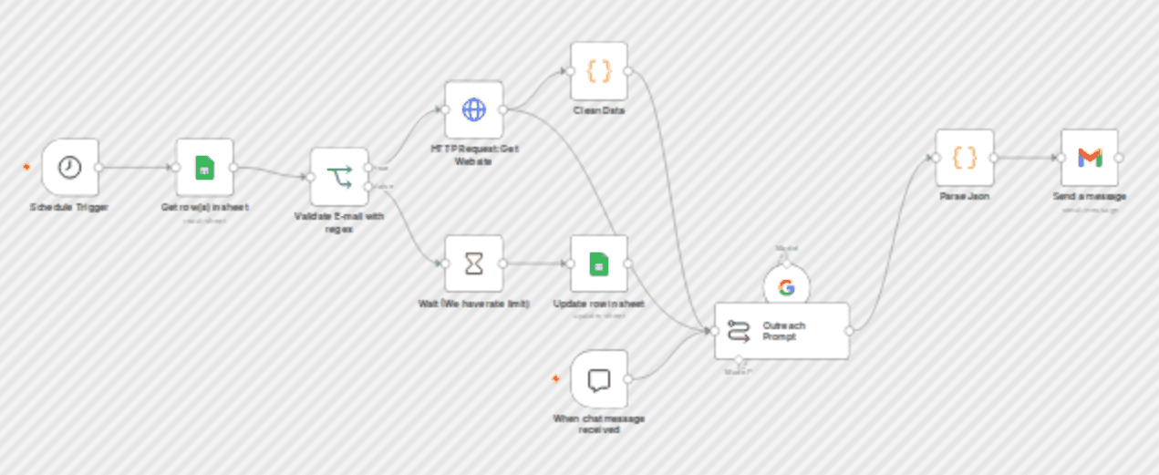 AI-powered automated outreach with scheduling, Gemini, Gmail & Google Sheets workflow diagram