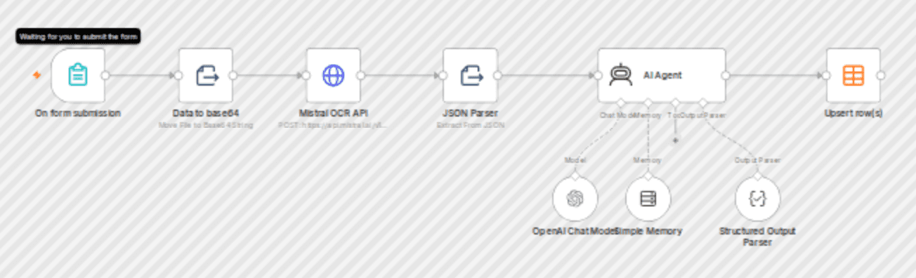 Extract contact information from business cards with Mistral OCR and GPT-4o-mini workflow diagram