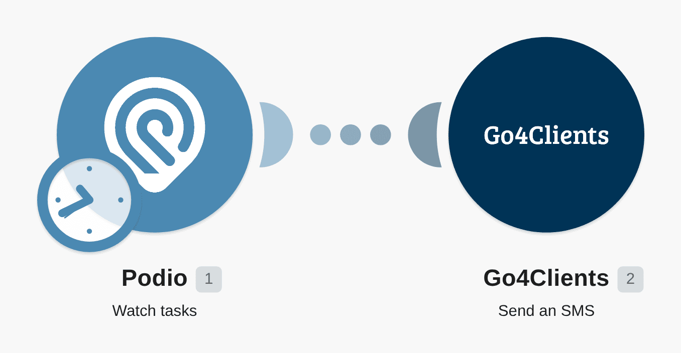 Send Go4Clients SMS messages for new Podio Task workflow diagram