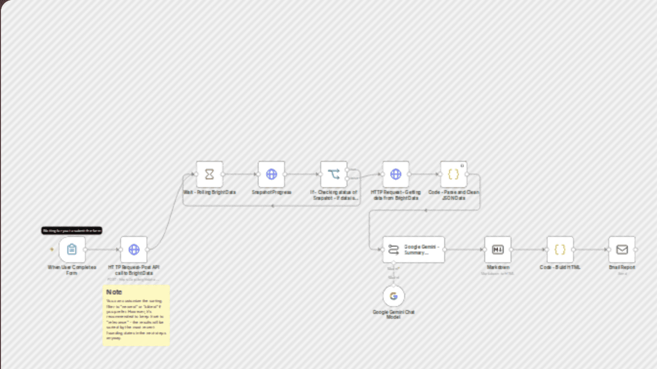Email news briefing by keyword from Bright Data with AI summary workflow diagram