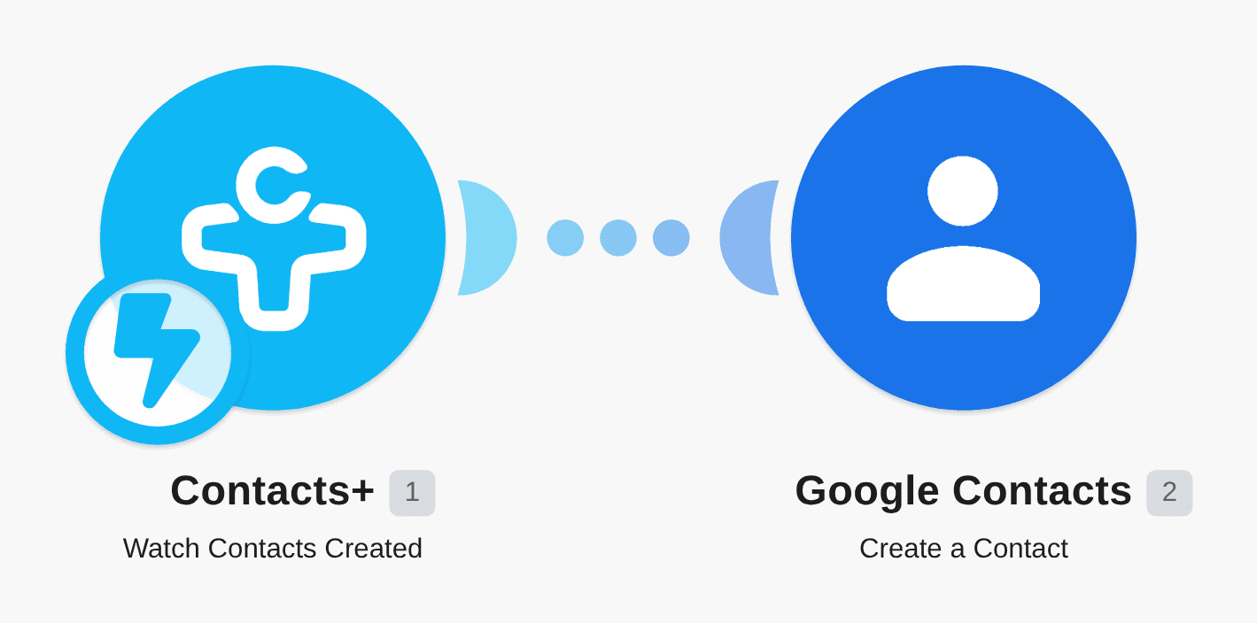Add new Contacts+ contacts to Google Contacts workflow diagram