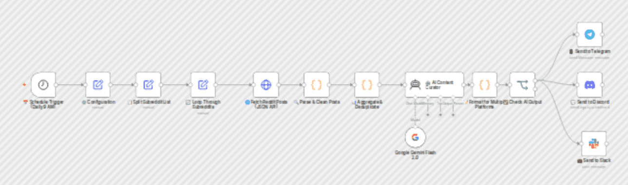 Generate AI-curated Reddit digests for Telegram, Discord & Slack with Gemini workflow diagram