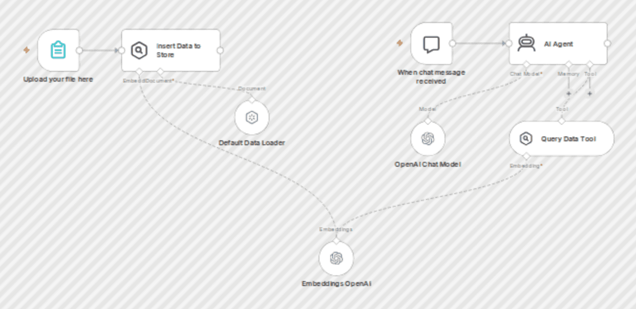 RAG Starter Template using Simple Vector Stores, Form trigger and OpenAI workflow diagram