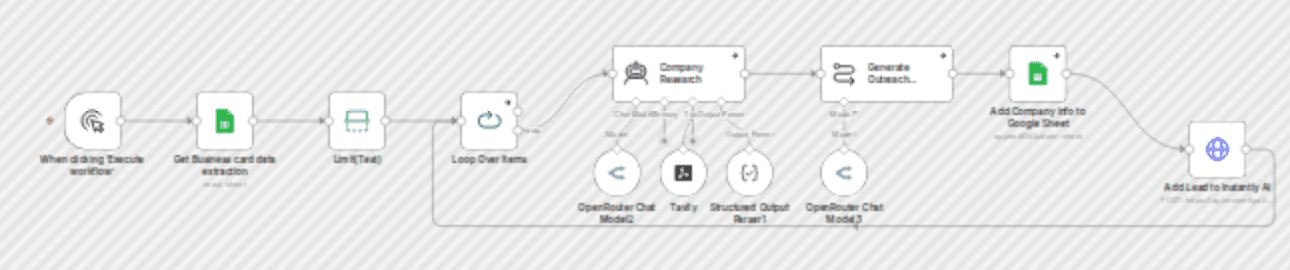 Create personalized B2B outreach emails with Tavily Research & OpenRouter LLM workflow diagram