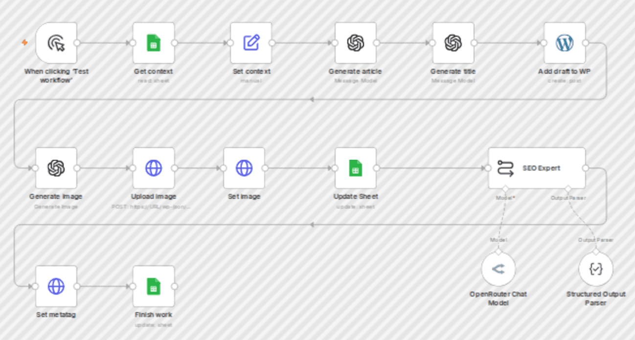 Automate SEO-Optimized WordPress posts with AI & Google Sheets workflow diagram