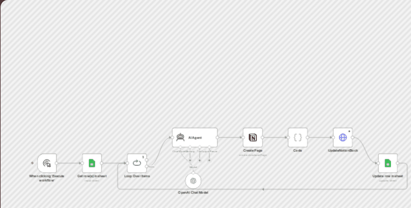 Generate AI newsletter drafts from Google Sheets to Notion with GPT-5-mini workflow diagram