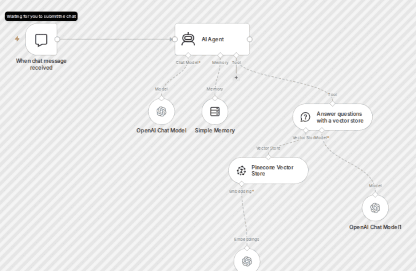 Medical Q&A chatbot for urology using RAG with Pinecone and GPT-4o workflow diagram