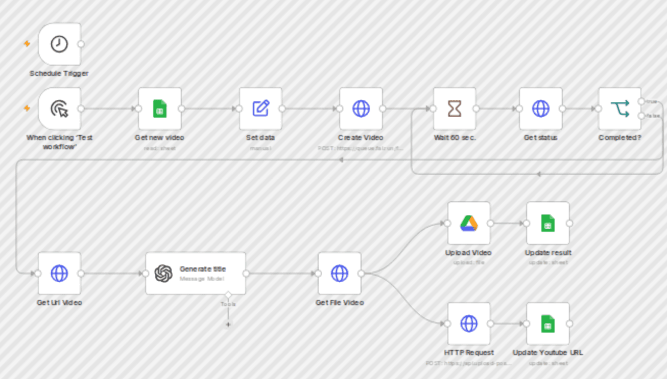 Generate AI videos with Google Veo3, save to Google Drive and upload to YouTube workflow diagram