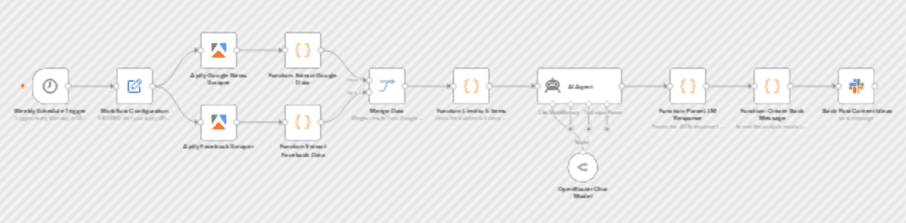 Generate content ideas with AI: Scrape Google & Facebook posts to Slack workflow diagram