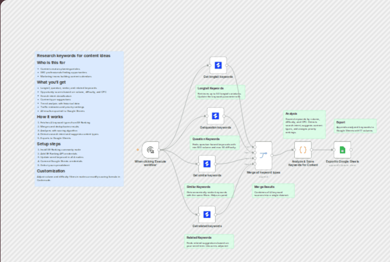 Research content keywords with SE Ranking and export to Google Sheets workflow diagram