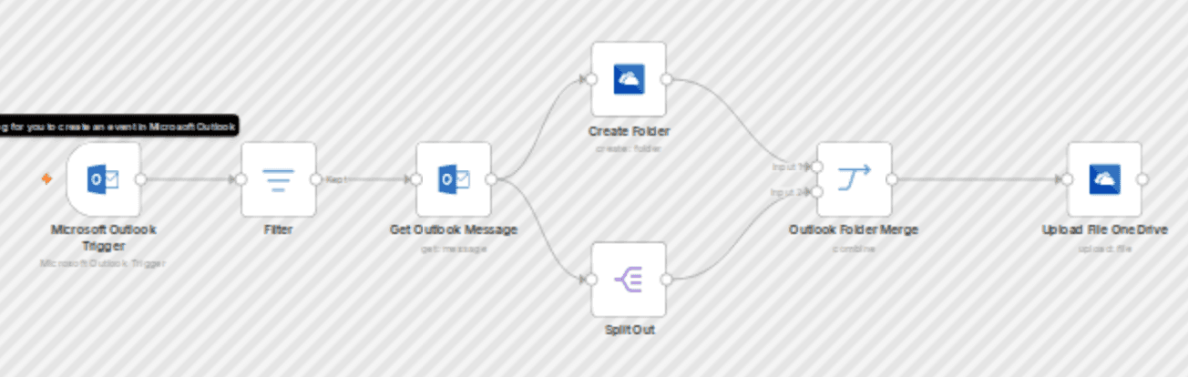 Automatically save & organize Outlook email attachments in OneDrive folders workflow diagram