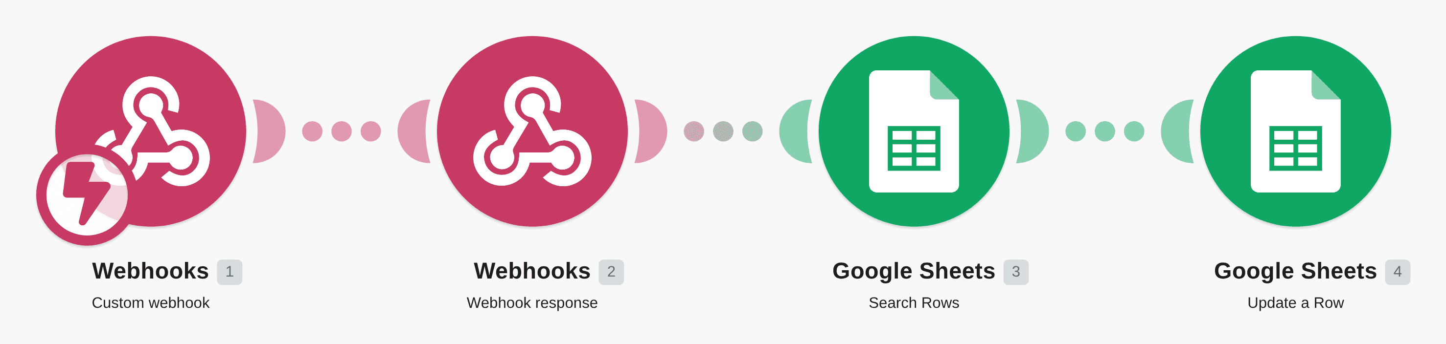 Send data from a custom webhook to update rows in Google Sheets workflow diagram