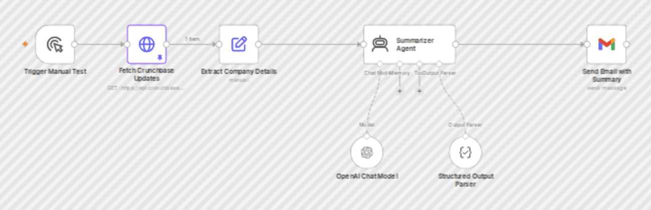 Daily startup intelligence: Crunchbase updates to email digest with GPT workflow diagram