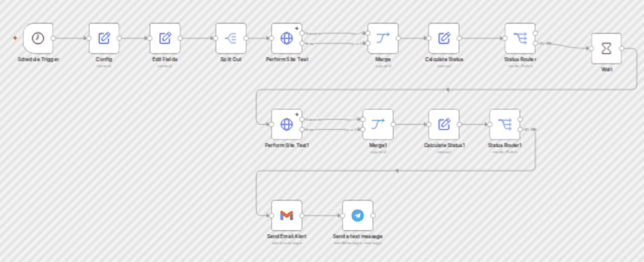 Unlimited website down checker - Uptime Robot alternative workflow diagram