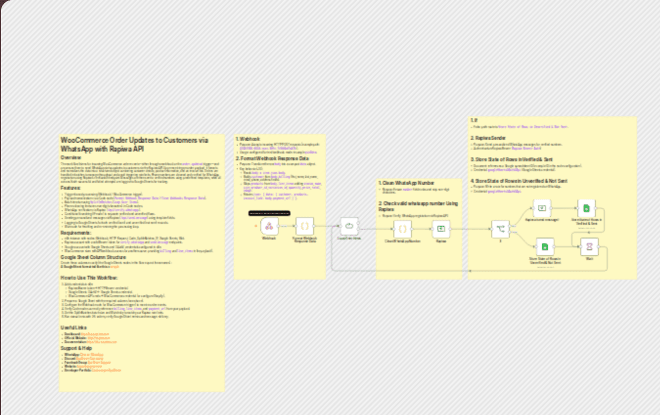 WooCommerce order updates to customers via WhatsApp with Rapiwa API workflow diagram
