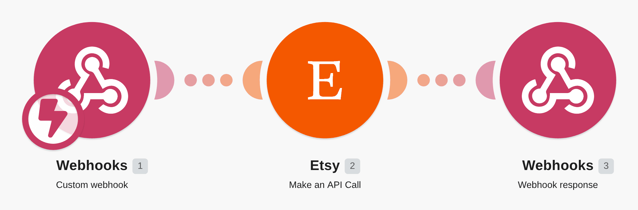 Send notifications via custom webhooks and respond with Etsy updates workflow diagram