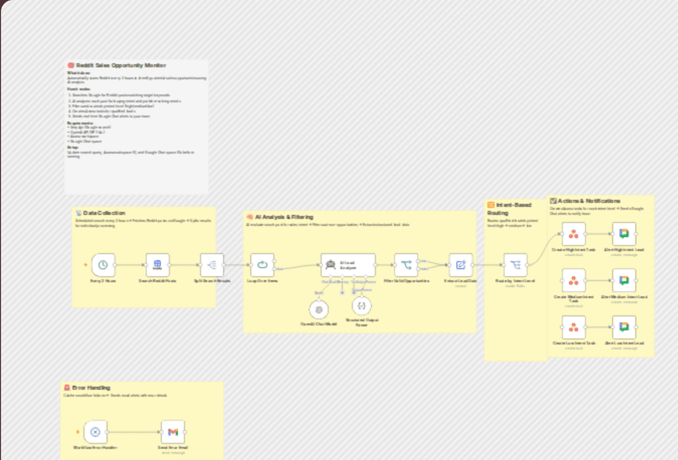 Monitor Reddit for sales opportunities with GPT-4o and create Asana tasks workflow diagram