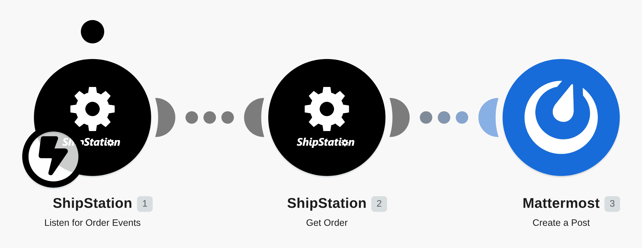 Post new ShipStation orders to a Mattermost channel workflow diagram