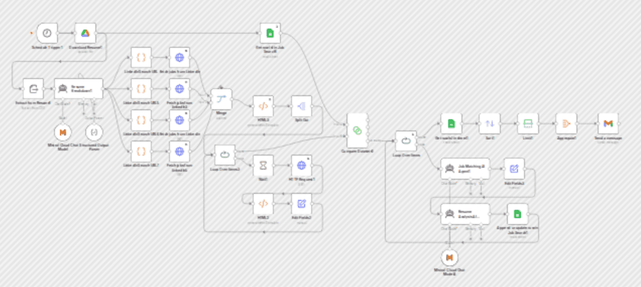 Automate job searching & resume customization with AI, LinkedIn & Google Sheets workflow diagram