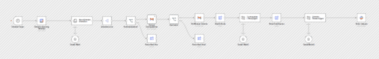 Send pre-meeting attendee context with OpenAI, Google Calendar, and Slack workflow diagram