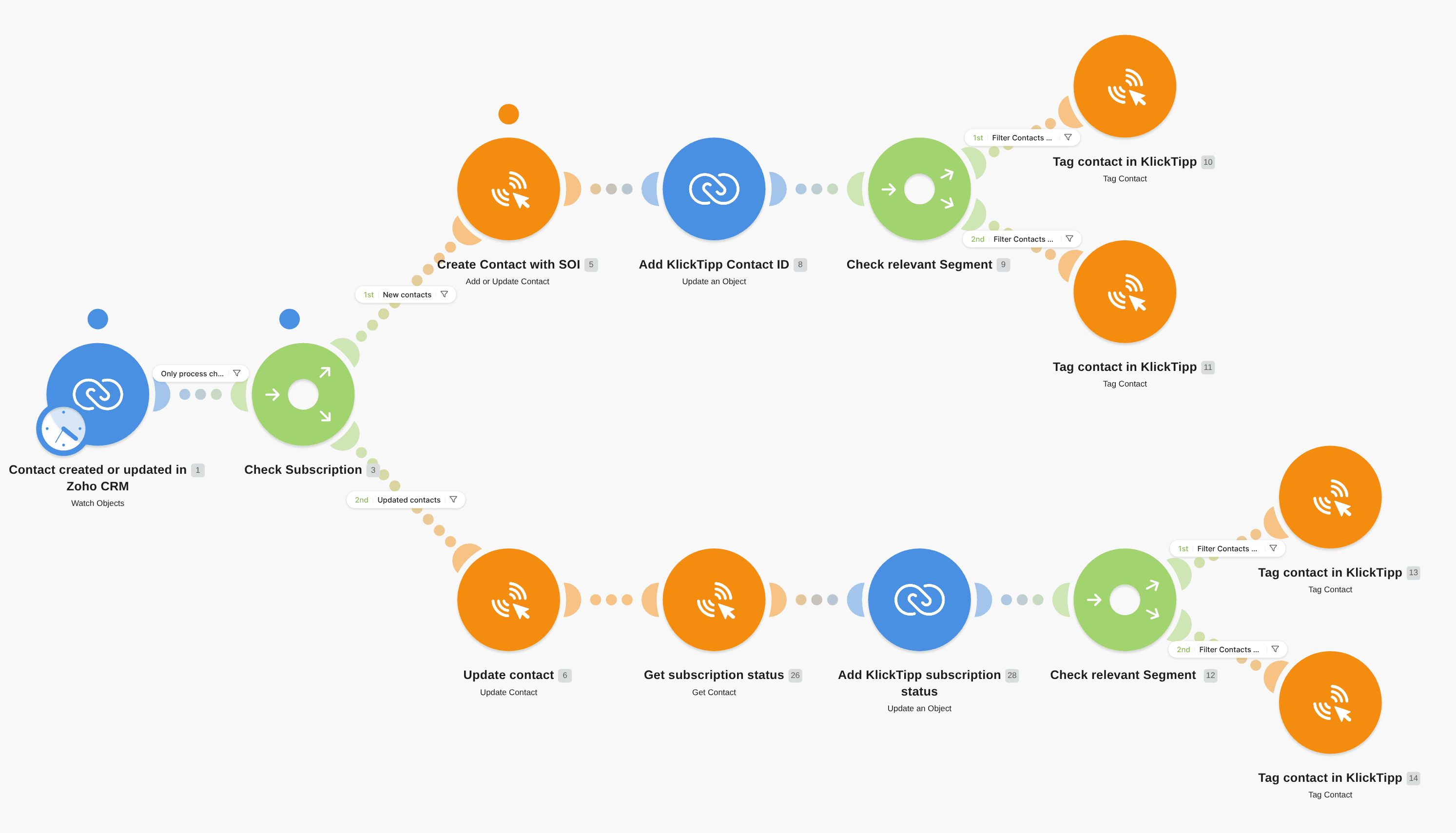 Create or Update contacts from Zoho CRM in KlickTipp workflow diagram