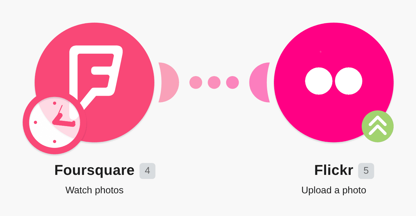 Save new Foursquare photos to Flickr workflow diagram