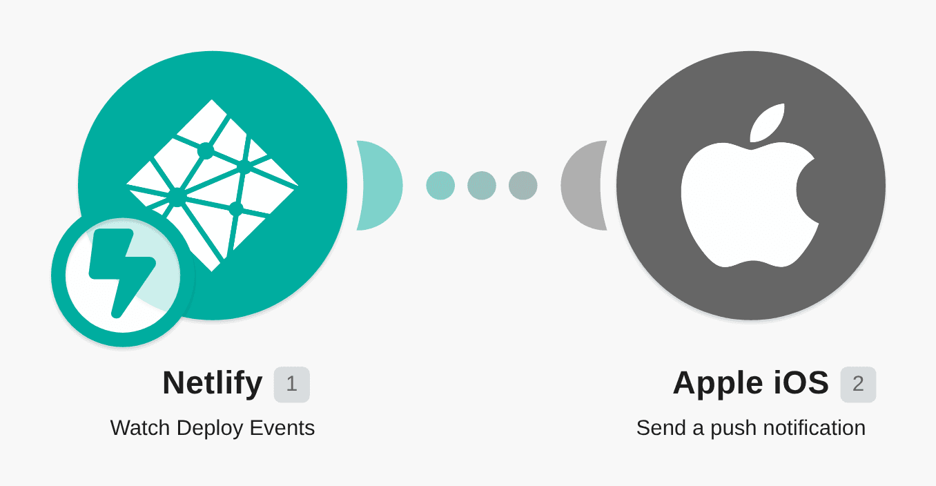Send Apple push notifications from Netlify site deploys workflow diagram