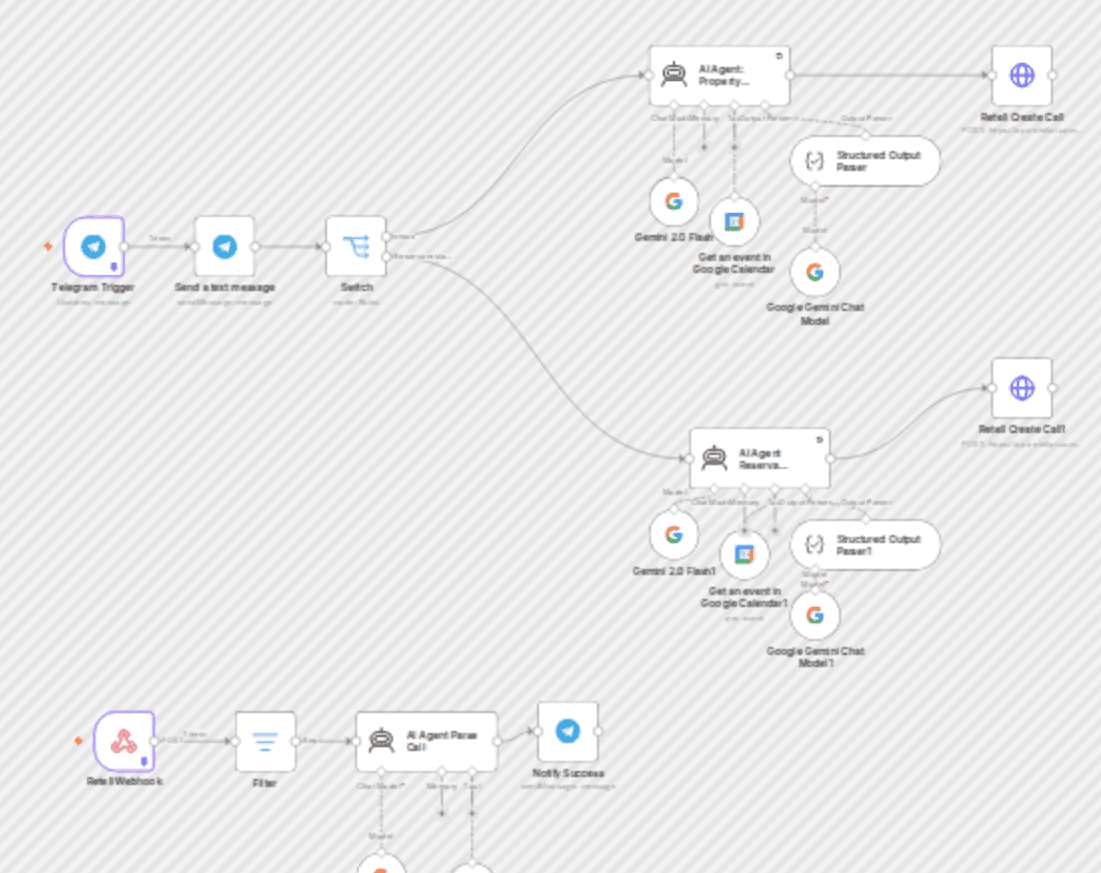 Automated property & restaurant bookings with AI voice calls via Telegram workflow diagram