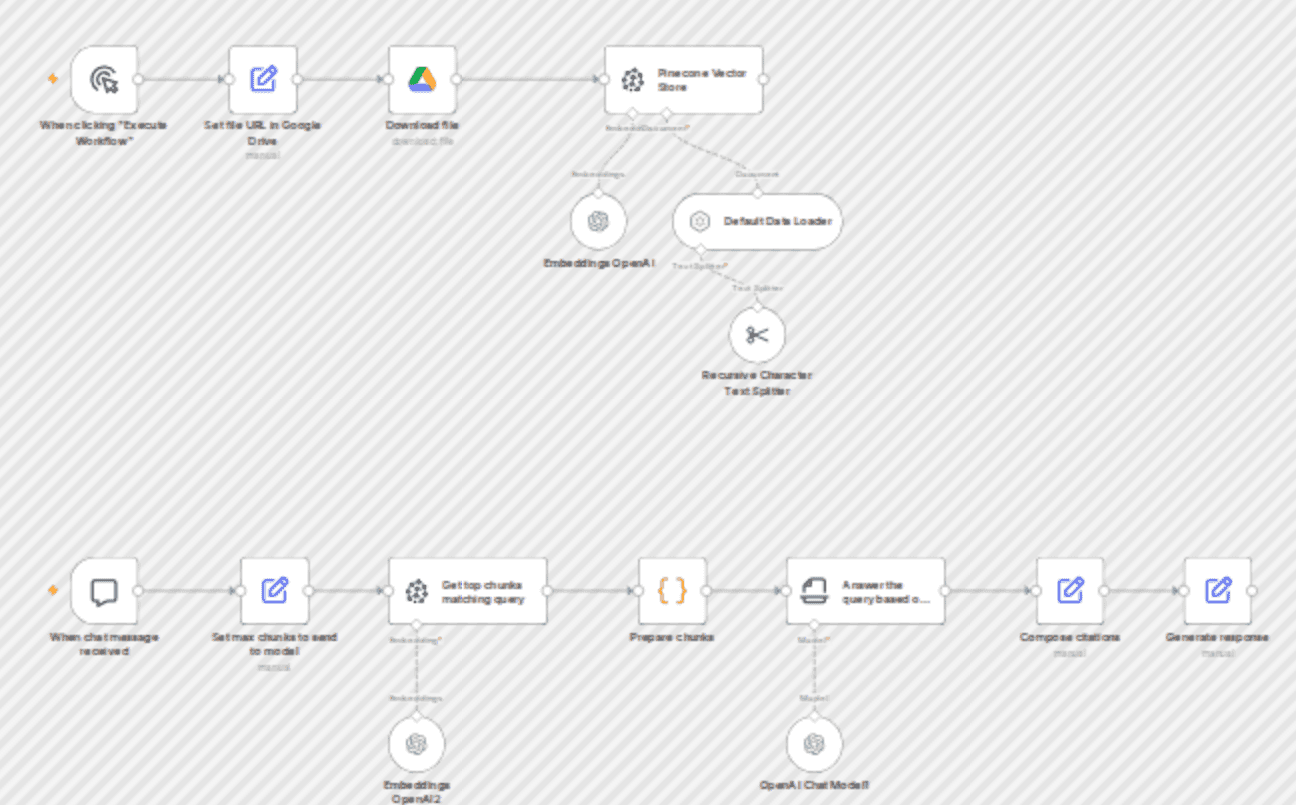 Chat with PDF docs using AI (quoting sources) workflow diagram