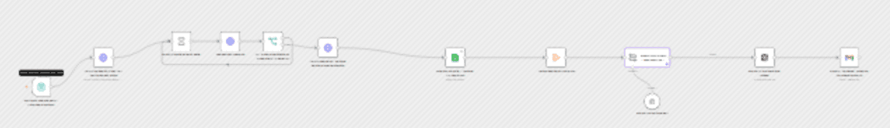 Scrape competitor reviews & generate ad creatives with Bright Data & OpenAI workflow diagram