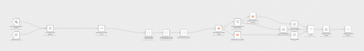 Version control n8n workflows in GitLab with customer tag organization workflow diagram