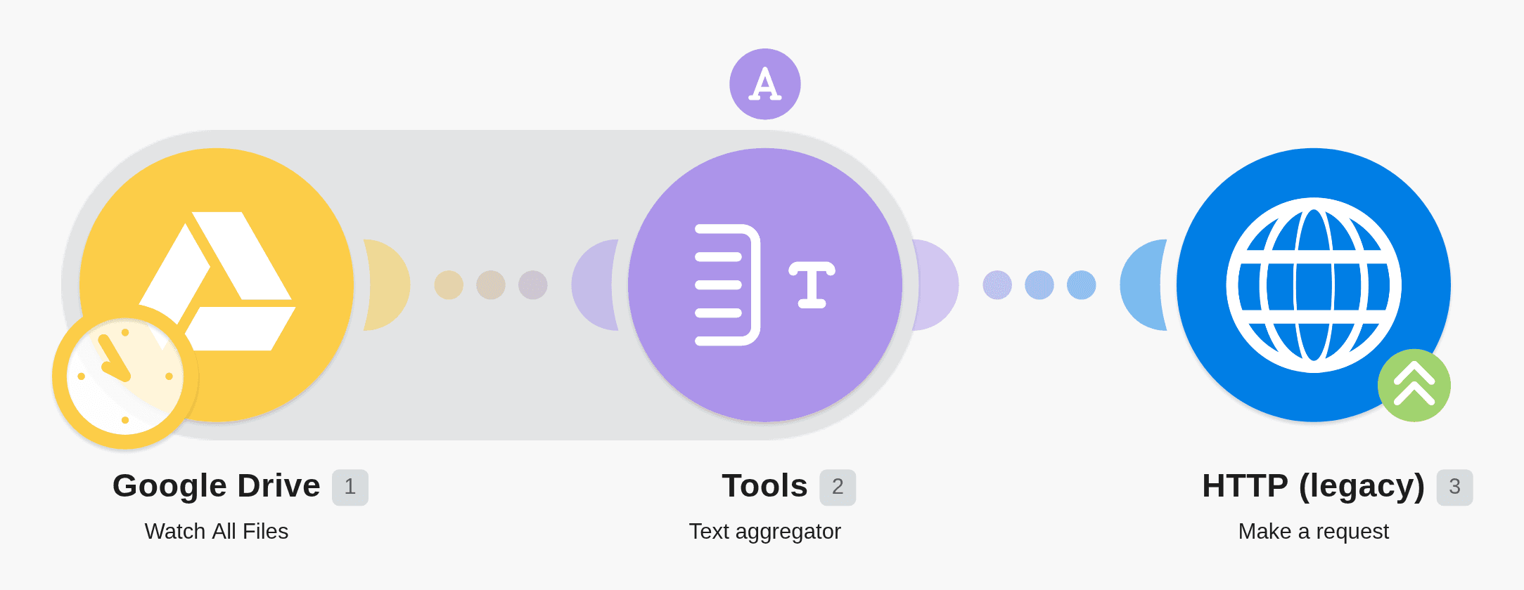 Watch all Google Drive files and send data via HTTP action workflow diagram