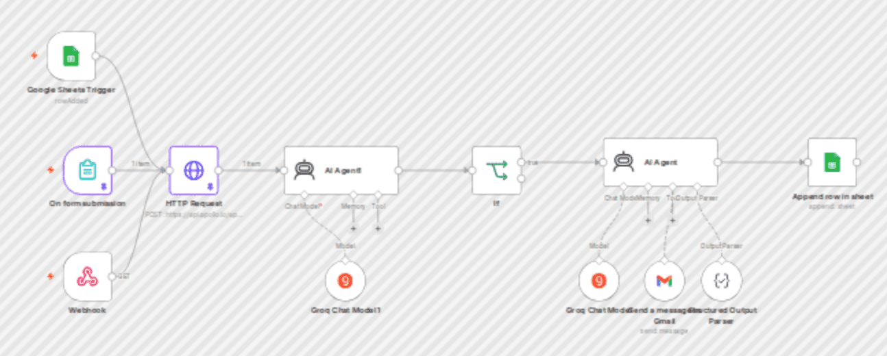 Qualify & reach out to B2B leads with Groq AI, Apollo, Gmail & Sheets workflow diagram