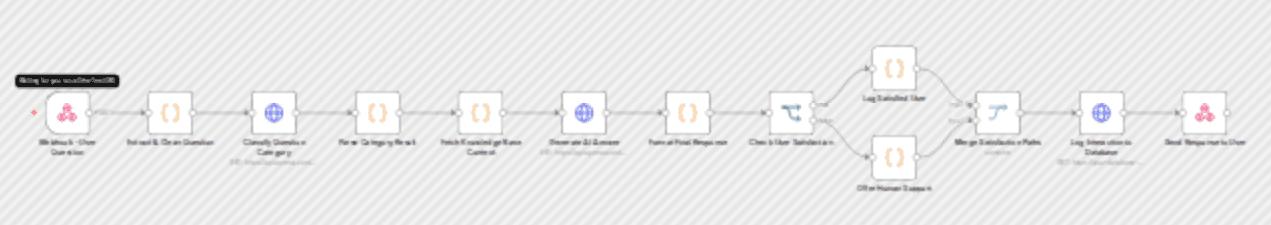 Automate airlines customer support with GPT-4 and question classification workflow diagram