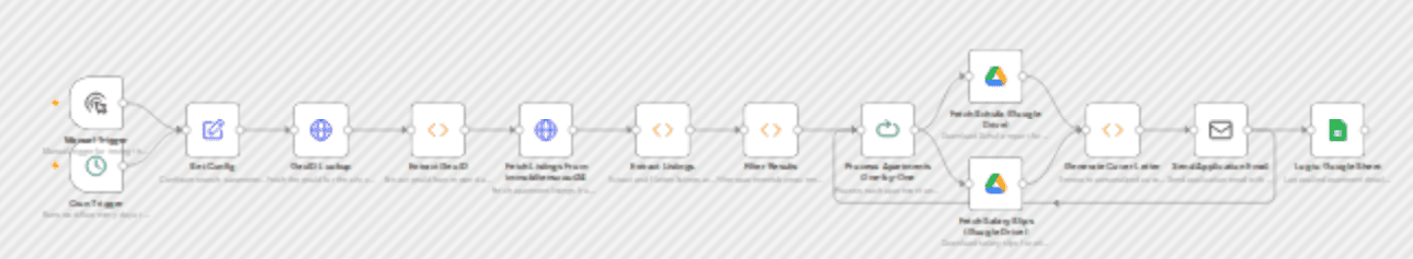Auto Germany apartment search & apply with Immobilienscout24 & Google Services workflow diagram