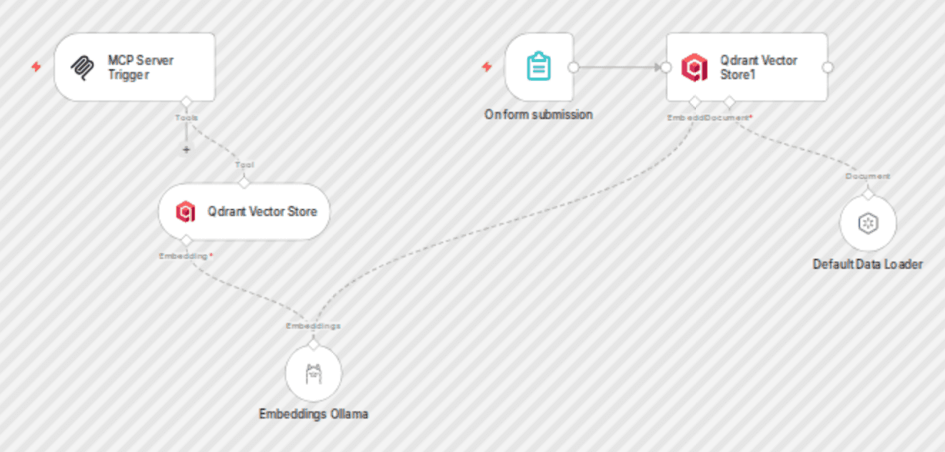 Build an MCP server which answers questions with retrieval augmented generation workflow diagram