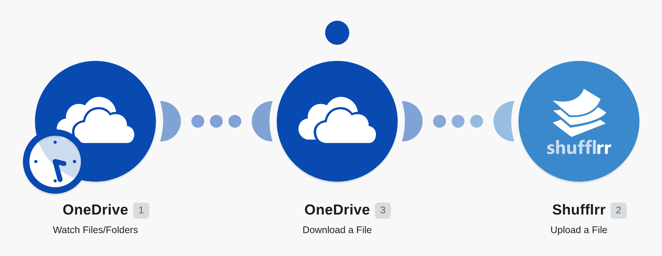 Import new files from a folder in OneDrive into a folder in Shufflrr workflow diagram