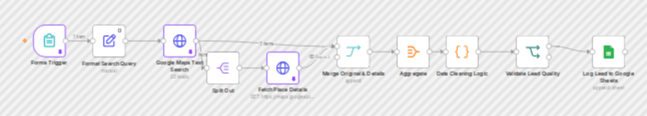 Generate and enrich Google Maps B2B leads with SDR-ready data in Google Sheets workflow diagram