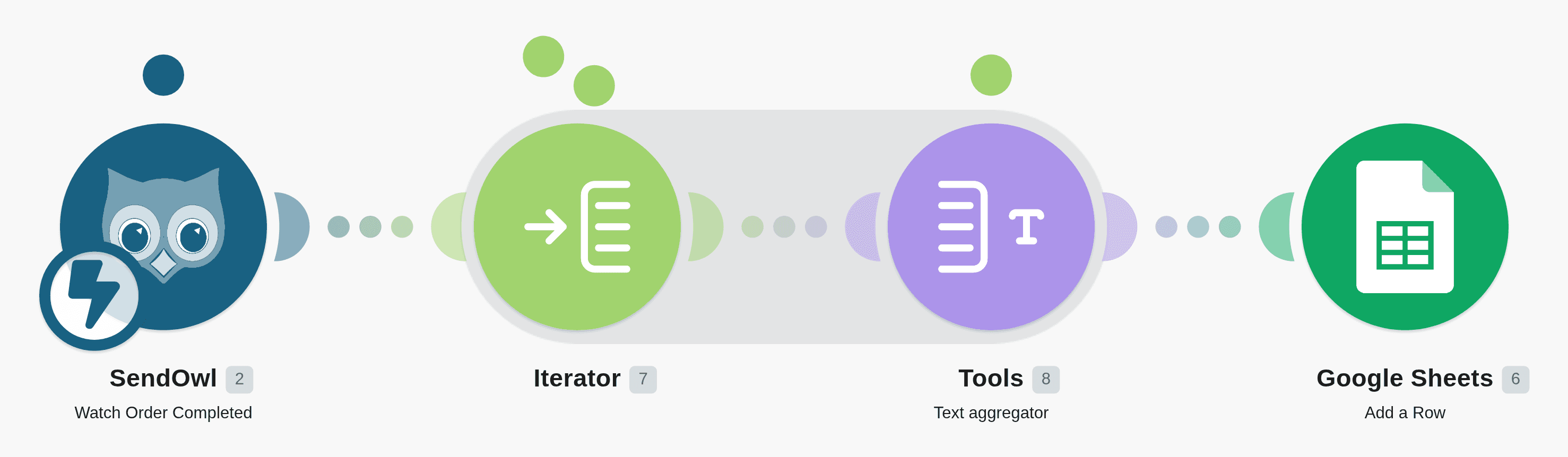 Save new SendOwl orders to a Google Sheets spreadsheet workflow diagram