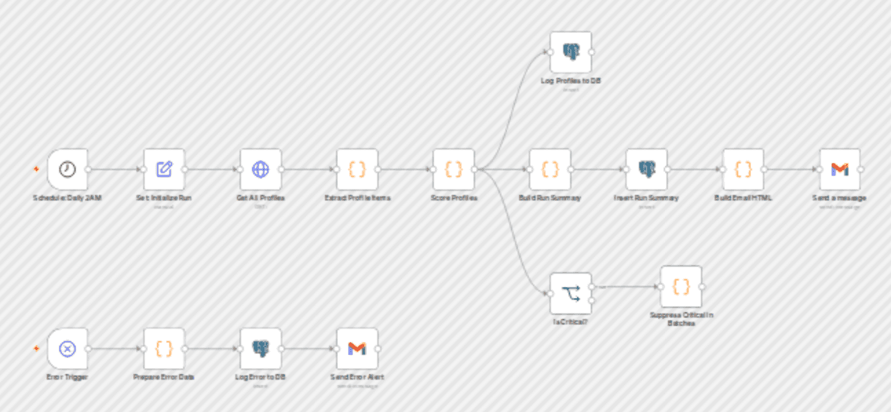 Monitor Klaviyo list decay with Postgres logging and Gmail reports workflow diagram