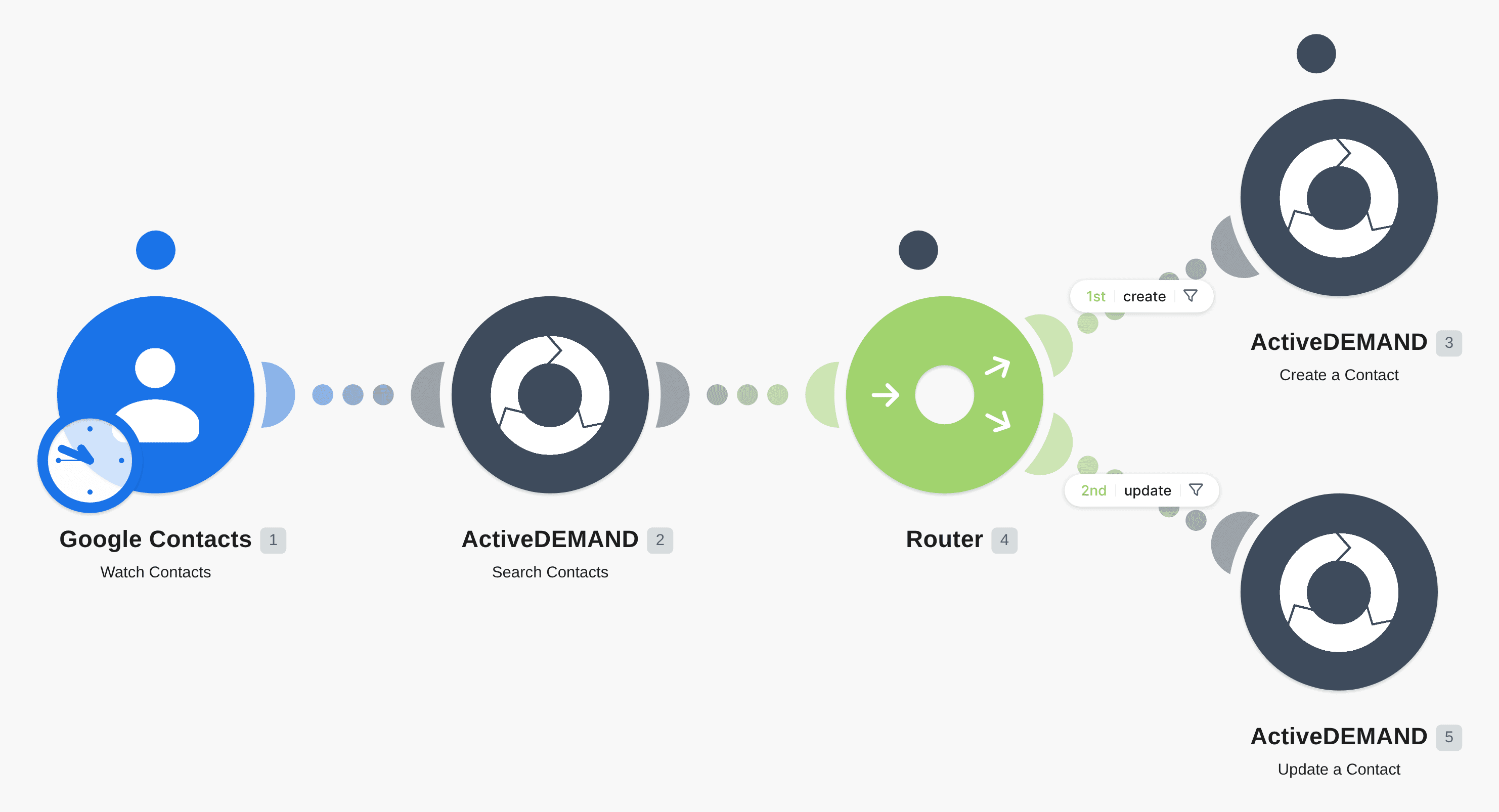 Create (or update) an ActiveDEMAND contact when a new Google Contact is created workflow diagram