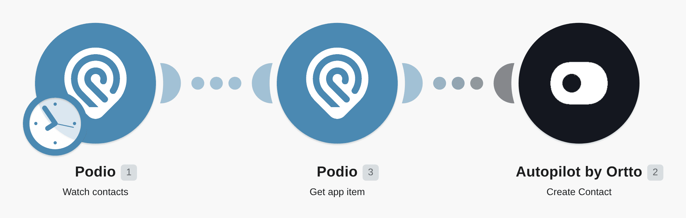 Add new Podio contacts to Autopilot workflow diagram