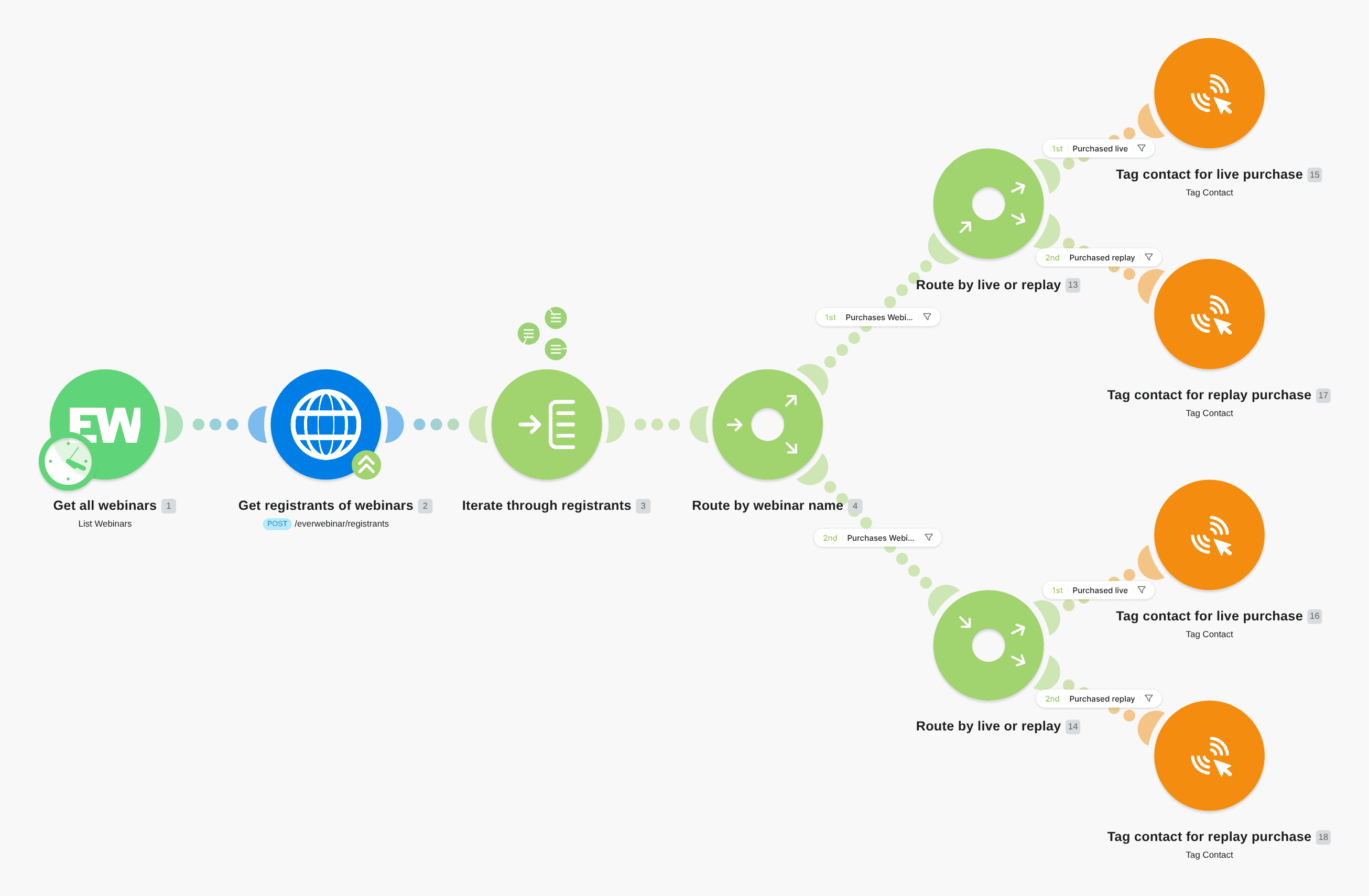 Tag EverWebinar Purchasers in KlickTipp workflow diagram