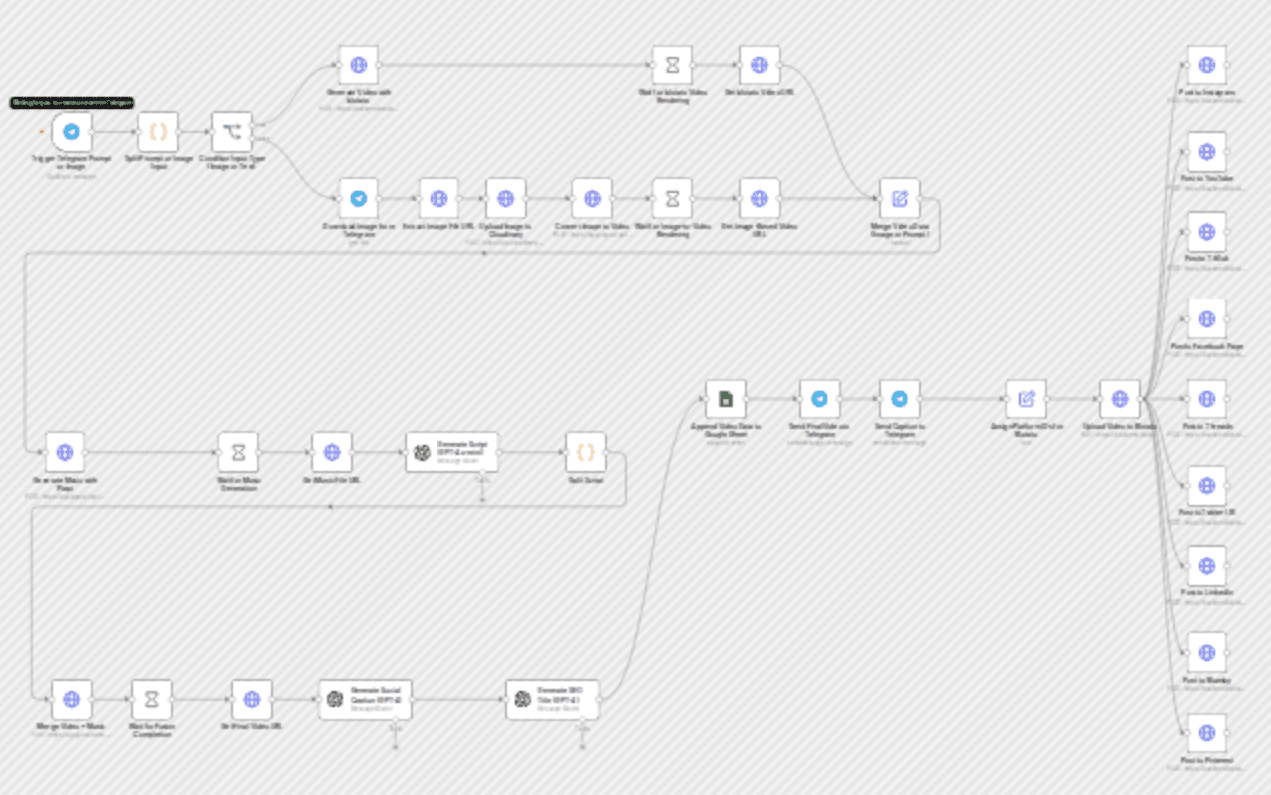 Auto-create and publish AI social videos with Telegram, GPT-4 and Blotato workflow diagram