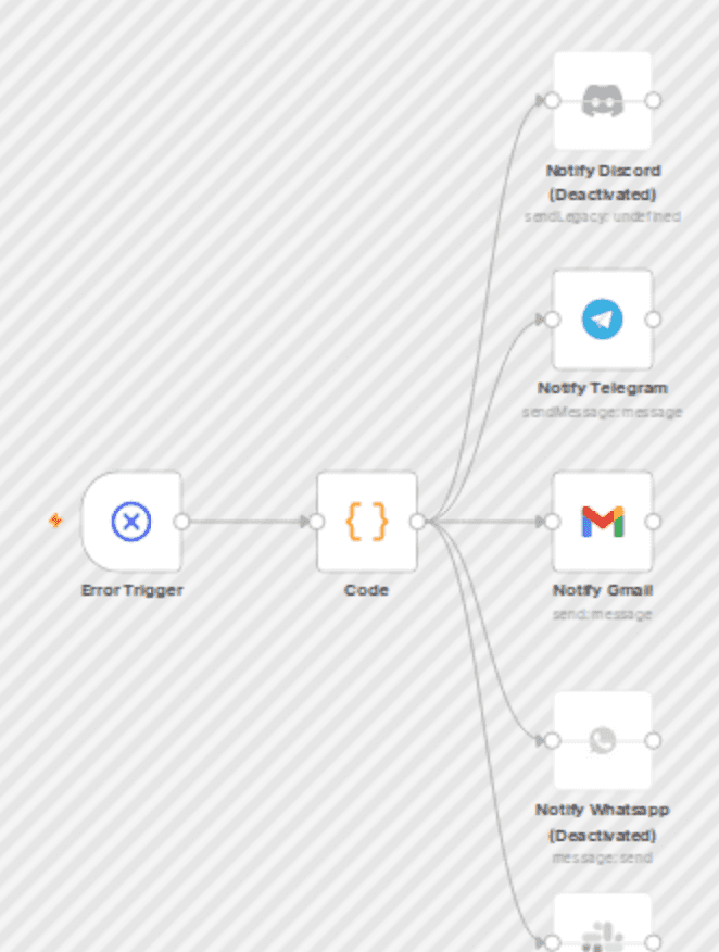 Multi-channel workflow error alerts with Telegram, Gmail & messaging apps workflow diagram