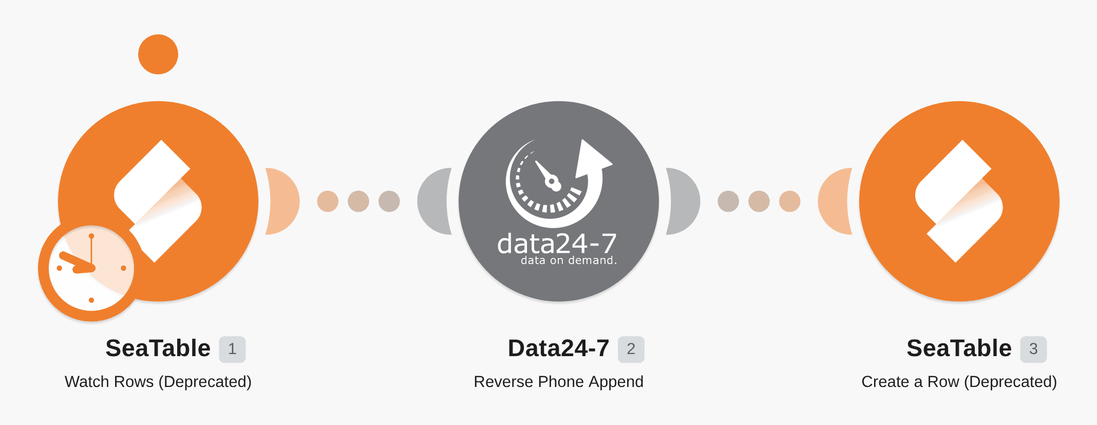 Get information on phone numbers in SeaTable via Data24-7 workflow diagram