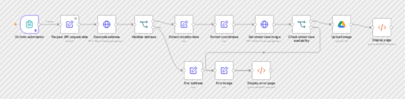 Validate addresses and generate Street View images with Google Maps and Drive workflow diagram