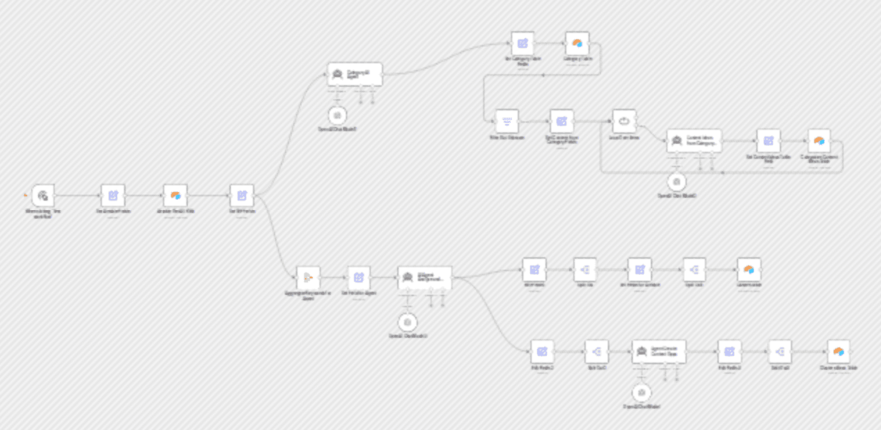 Categorize SEO keywords & create content strategy with AI and Airtable workflow diagram